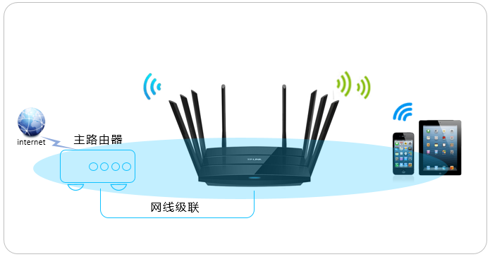 TL-WTR9200 当作无线交换机使用的方法